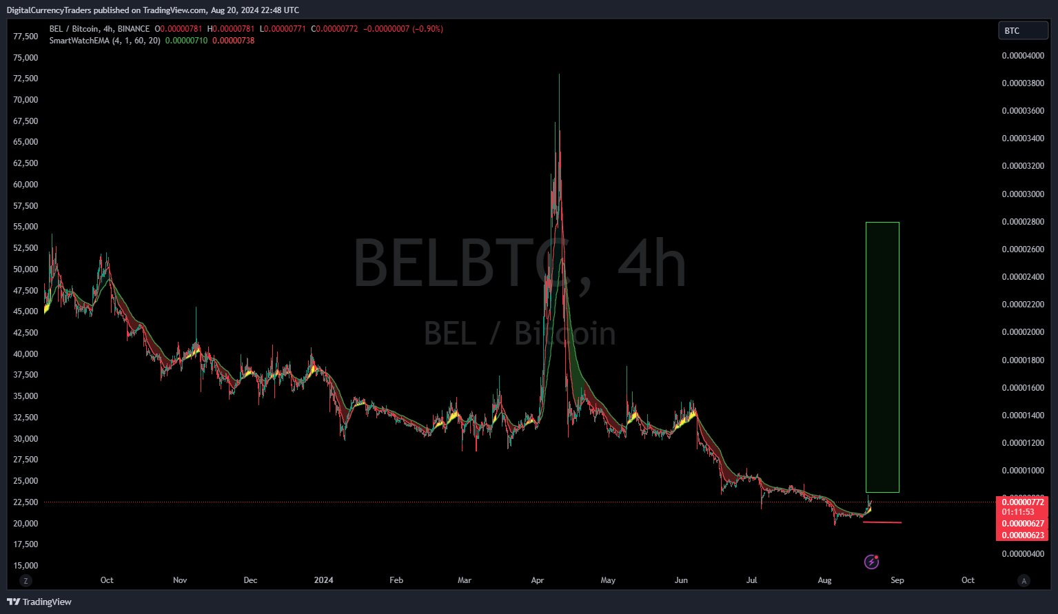 Could BAND/BTC Finally Be Poised for a Bullish Breakout?